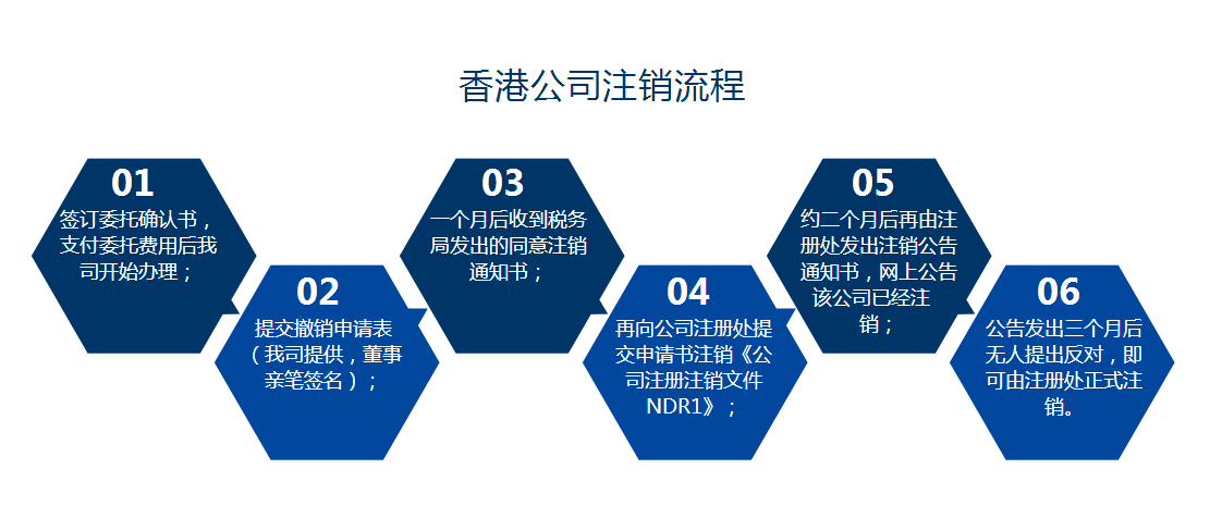 香港公司注销